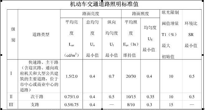 浅谈城市道路照明质量及节能