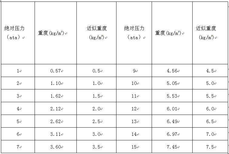 饱和蒸汽管道流量及流速的快速简算法